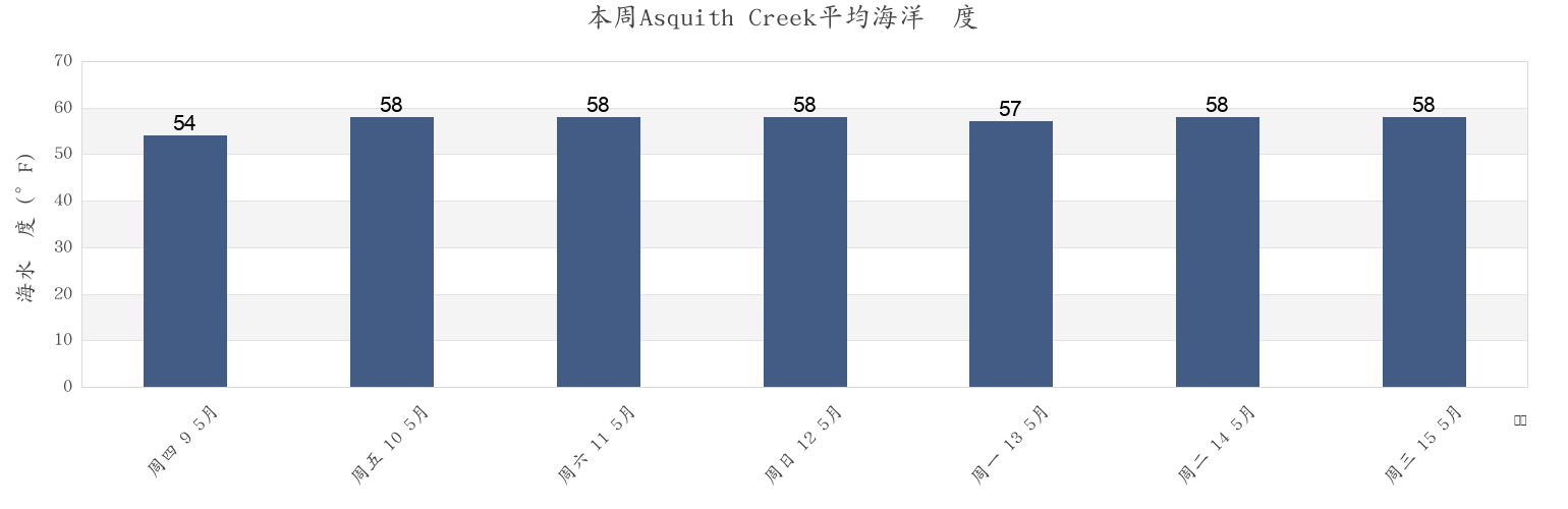 本周Asquith Creek, Anne Arundel County, Maryland, United States市的海水温度