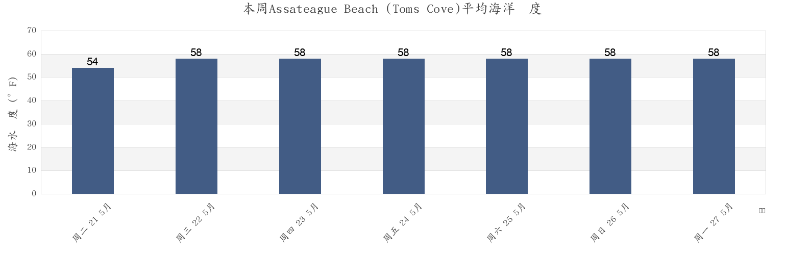 本周Assateague Beach (Toms Cove), Worcester County, Maryland, United States市的海水温度