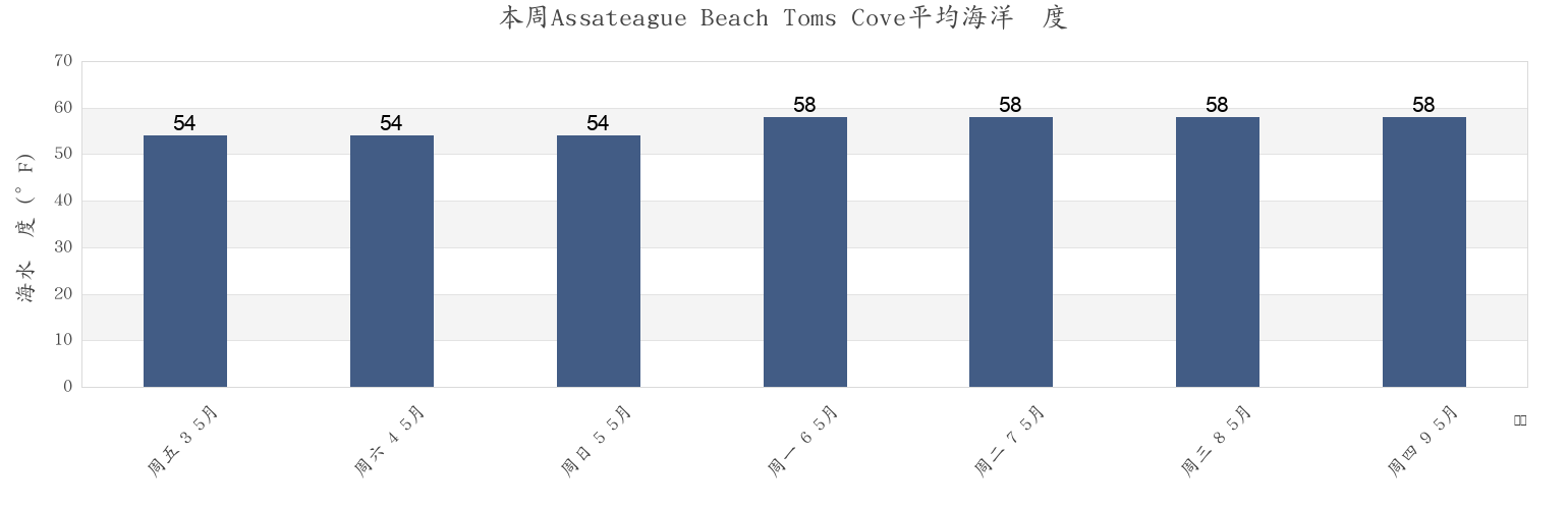 本周Assateague Beach Toms Cove, Worcester County, Maryland, United States市的海水温度
