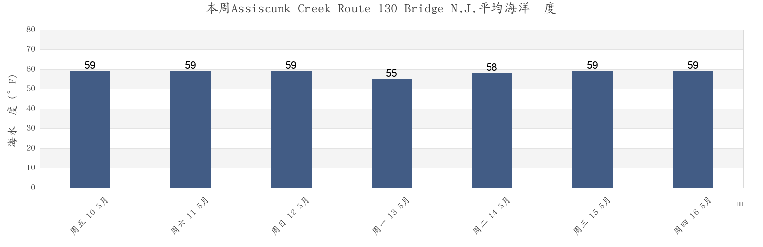本周Assiscunk Creek Route 130 Bridge N.J., Philadelphia County, Pennsylvania, United States市的海水温度