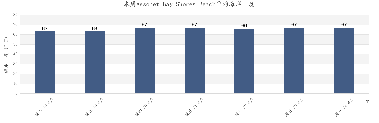 本周Assonet Bay Shores Beach, Bristol County, Massachusetts, United States市的海水温度