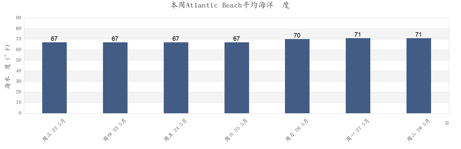 本周Atlantic Beach, Carteret County, North Carolina, United States市的海水温度