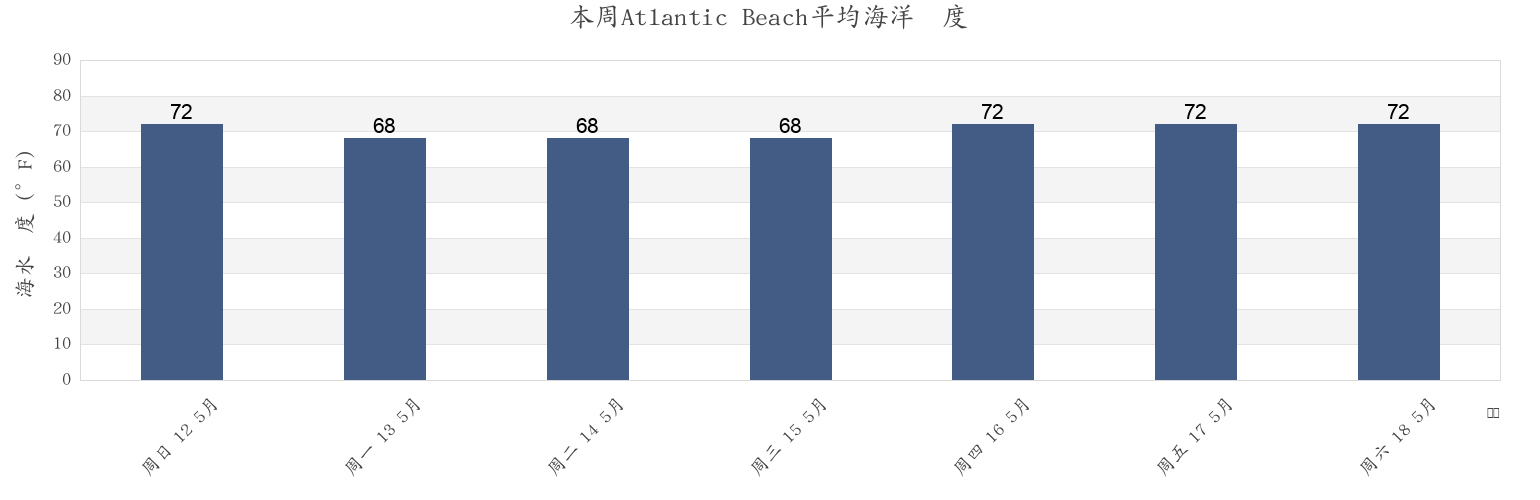本周Atlantic Beach, Horry County, South Carolina, United States市的海水温度