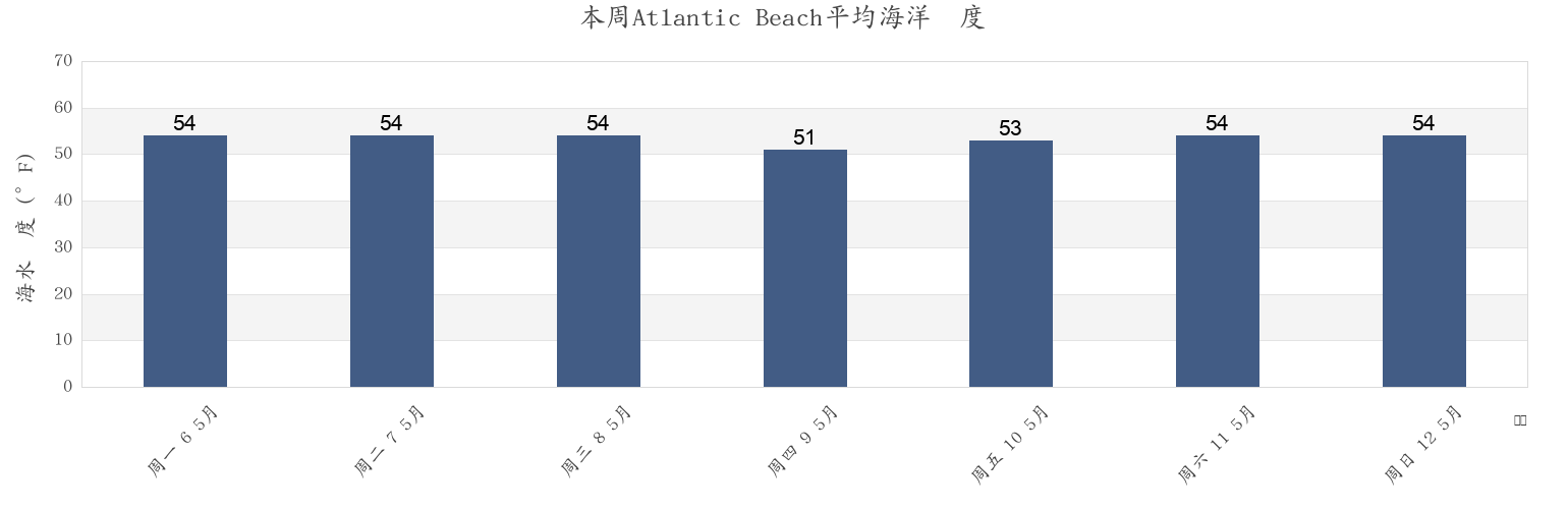 本周Atlantic Beach, Nassau County, New York, United States市的海水温度