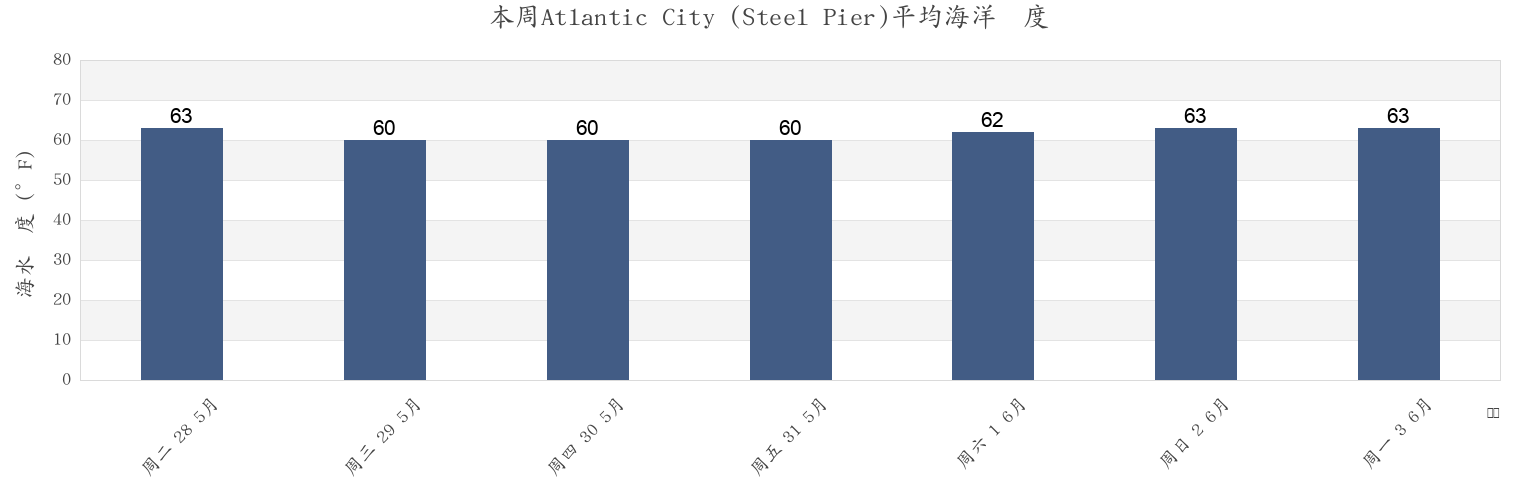 本周Atlantic City (Steel Pier), Atlantic County, New Jersey, United States市的海水温度