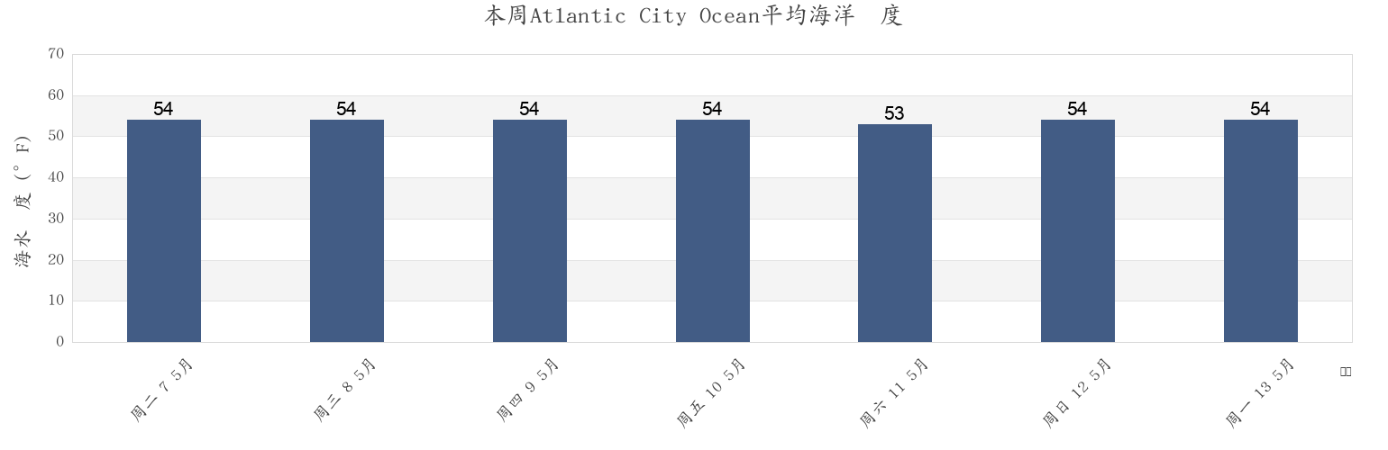 本周Atlantic City Ocean, Atlantic County, New Jersey, United States市的海水温度