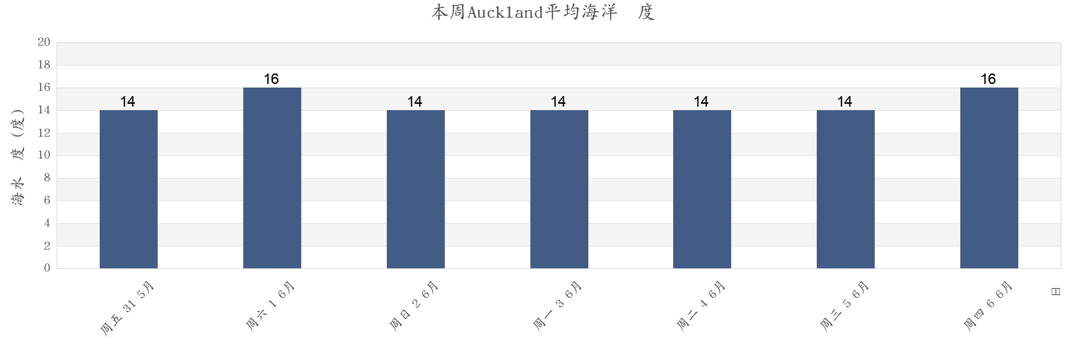 本周Auckland, Auckland, New Zealand市的海水温度
