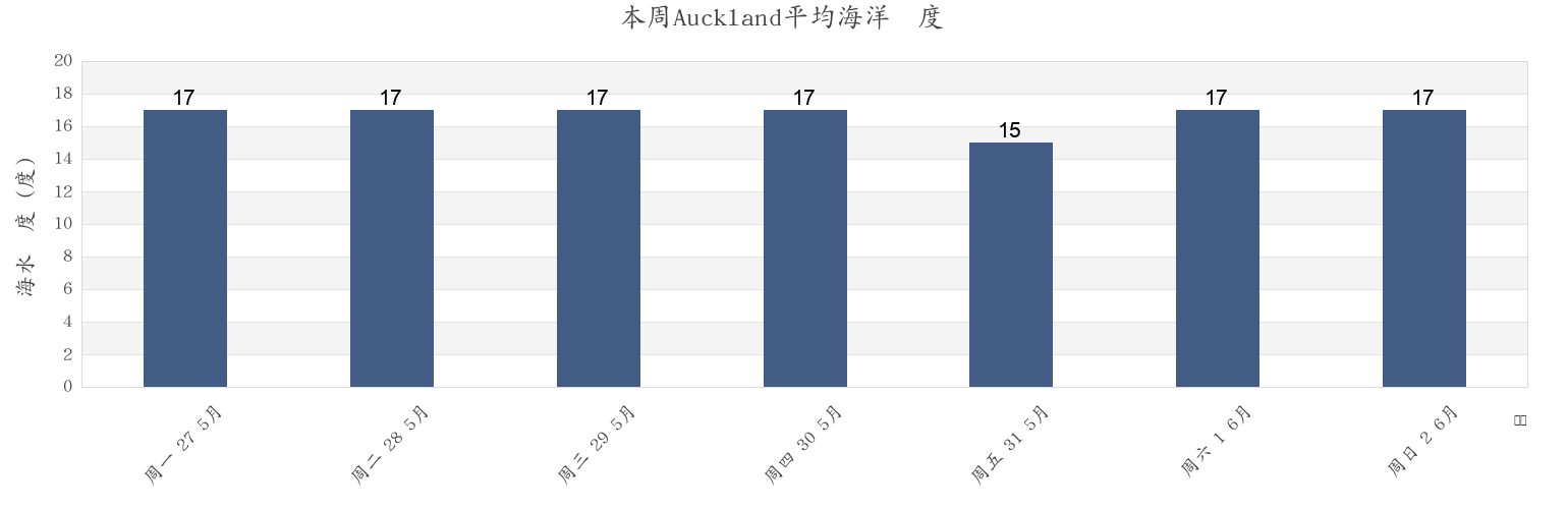 本周Auckland, New Zealand市的海水温度