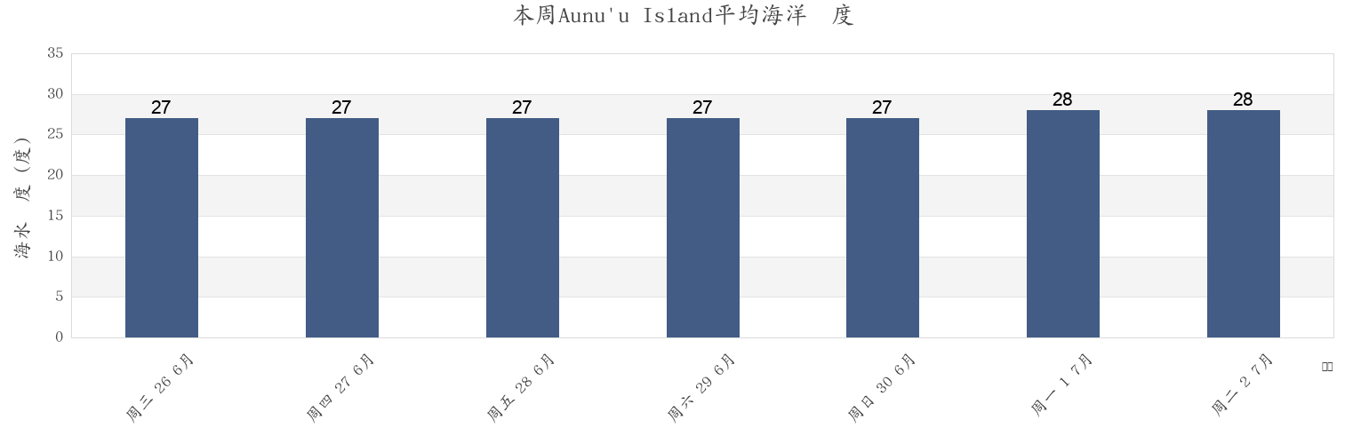 本周Aunu'u Island, Sā‘ole County, Eastern District, American Samoa市的海水温度