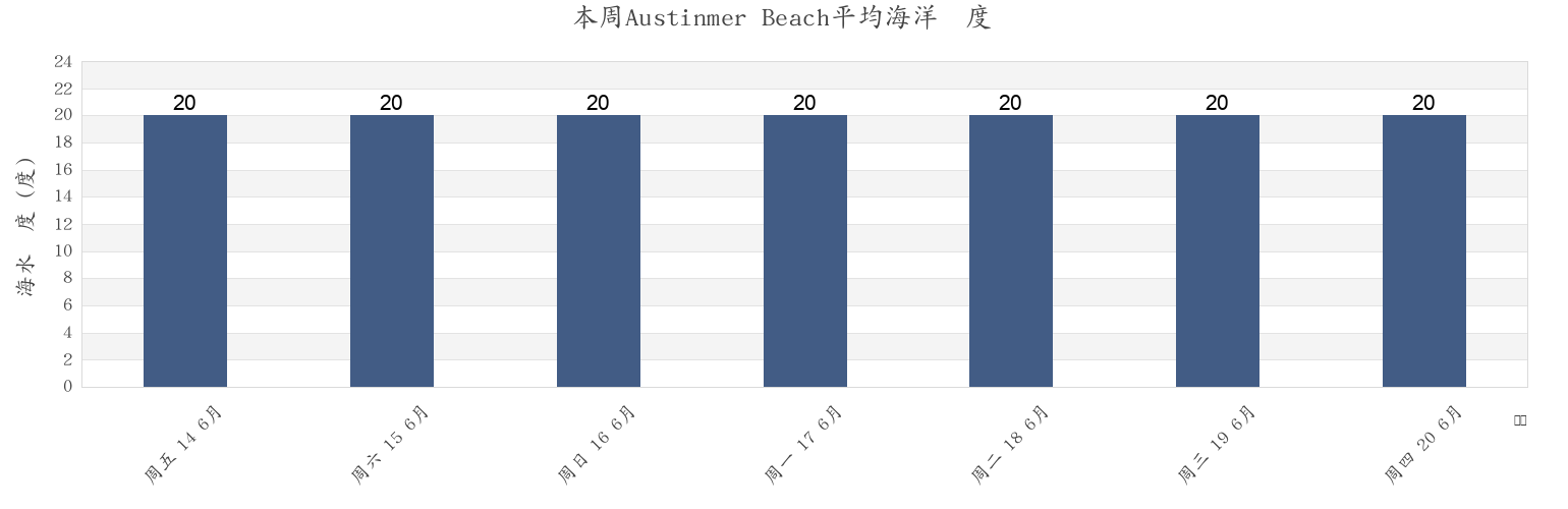 本周Austinmer Beach, Wollongong, New South Wales, Australia市的海水温度