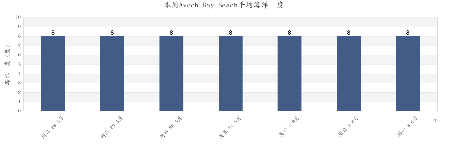 本周Avoch Bay Beach, Highland, Scotland, United Kingdom市的海水温度