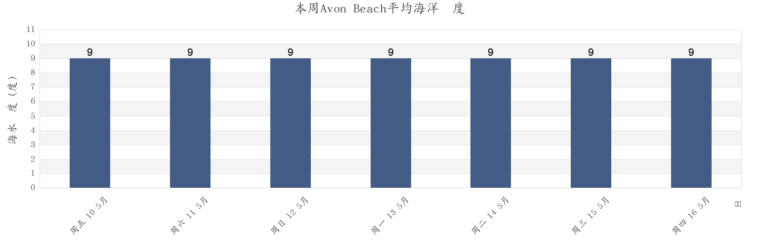 本周Avon Beach, Bournemouth, Christchurch and Poole Council, England, United Kingdom市的海水温度