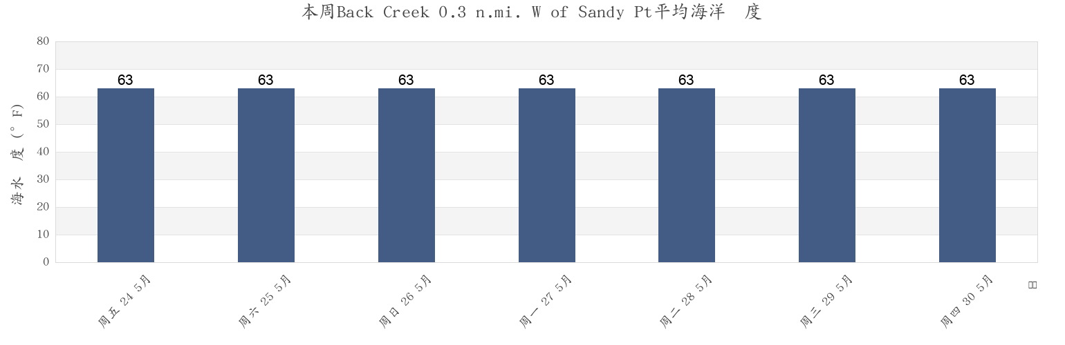 本周Back Creek 0.3 n.mi. W of Sandy Pt, Cecil County, Maryland, United States市的海水温度