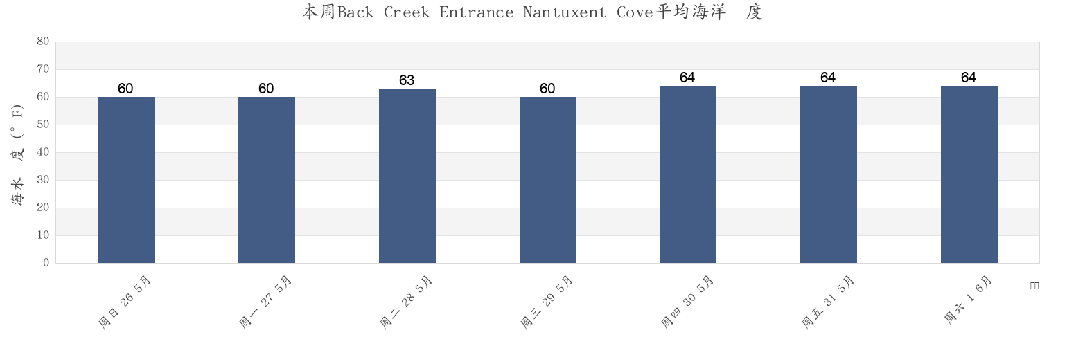 本周Back Creek Entrance Nantuxent Cove, Cumberland County, New Jersey, United States市的海水温度