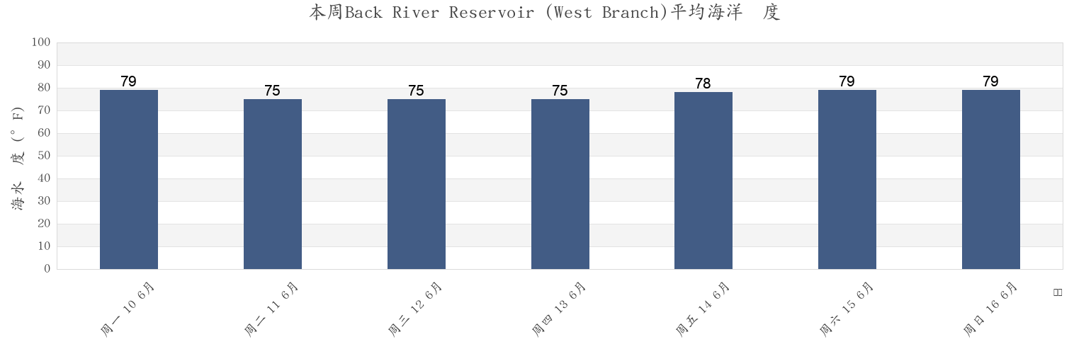 本周Back River Reservoir (West Branch), Berkeley County, South Carolina, United States市的海水温度