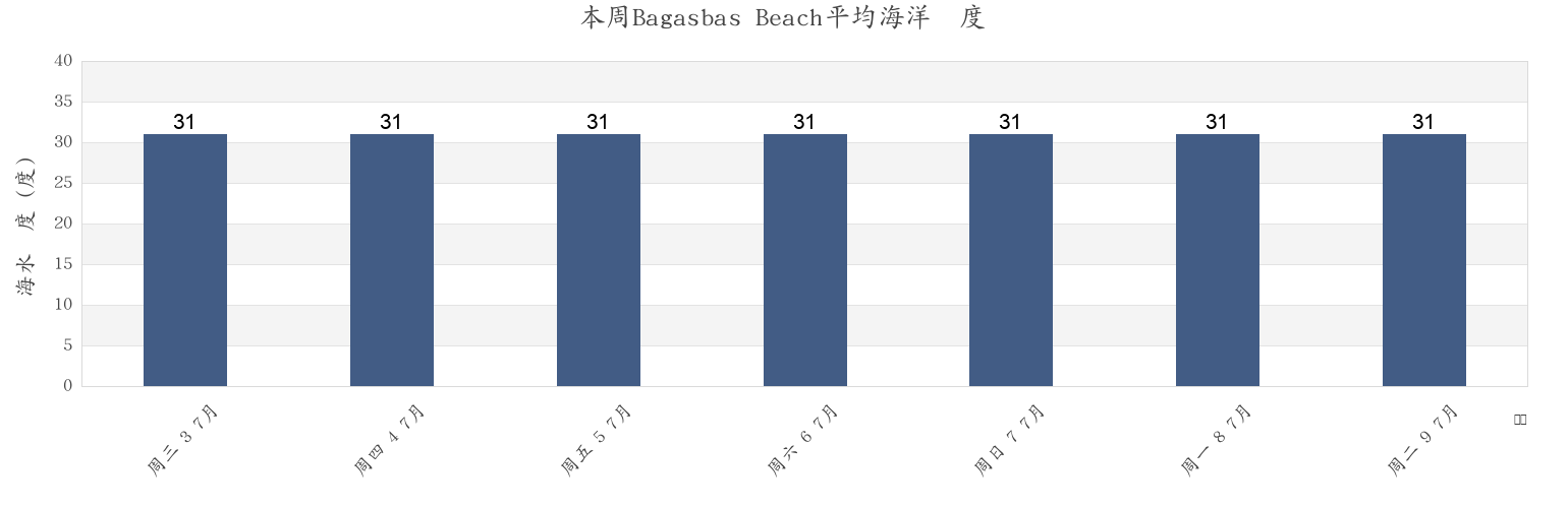 本周Bagasbas Beach, Province of Camarines Norte, Bicol, Philippines市的海水温度