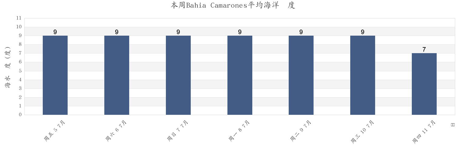 本周Bahia Camarones, Departamento de Florentino Ameghino, Chubut, Argentina市的海水温度