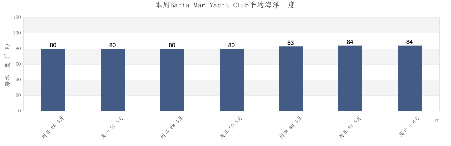 本周Bahia Mar Yacht Club, Broward County, Florida, United States市的海水温度
