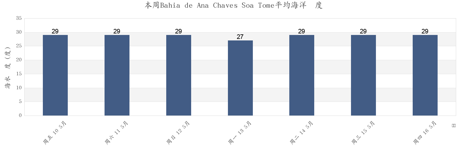 本周Bahia de Ana Chaves Soa Tome, Lobata District, São Tomé Island, Sao Tome and Principe市的海水温度