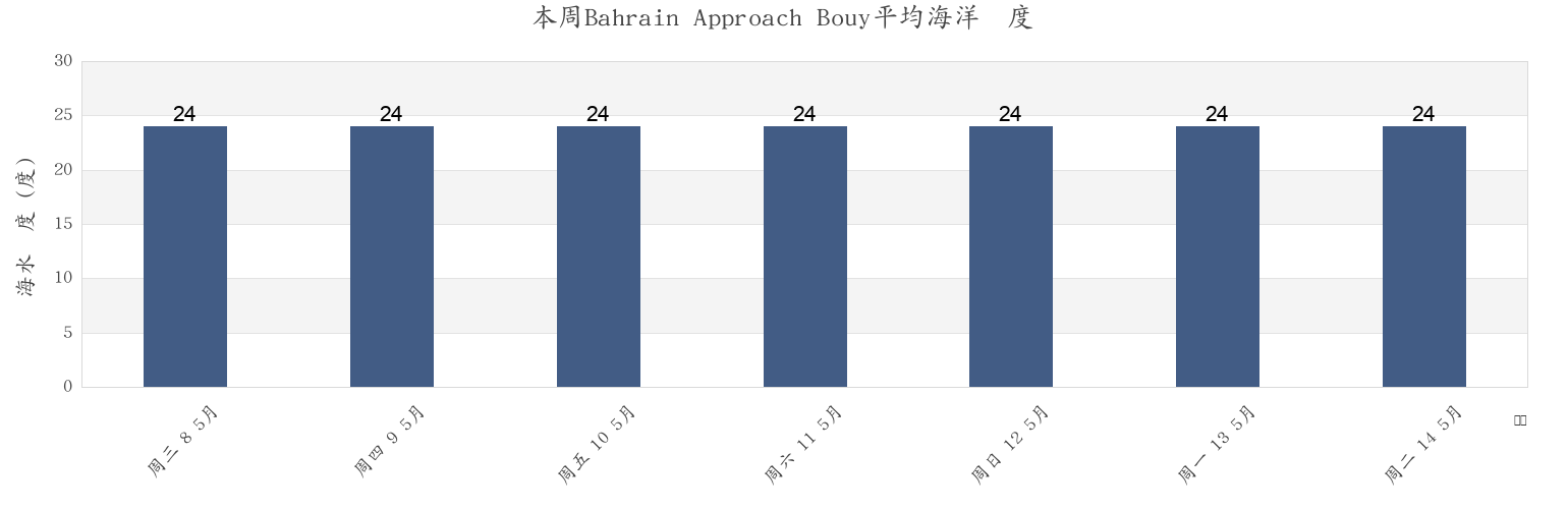 本周Bahrain Approach Bouy, Al Khubar, Eastern Province, Saudi Arabia市的海水温度