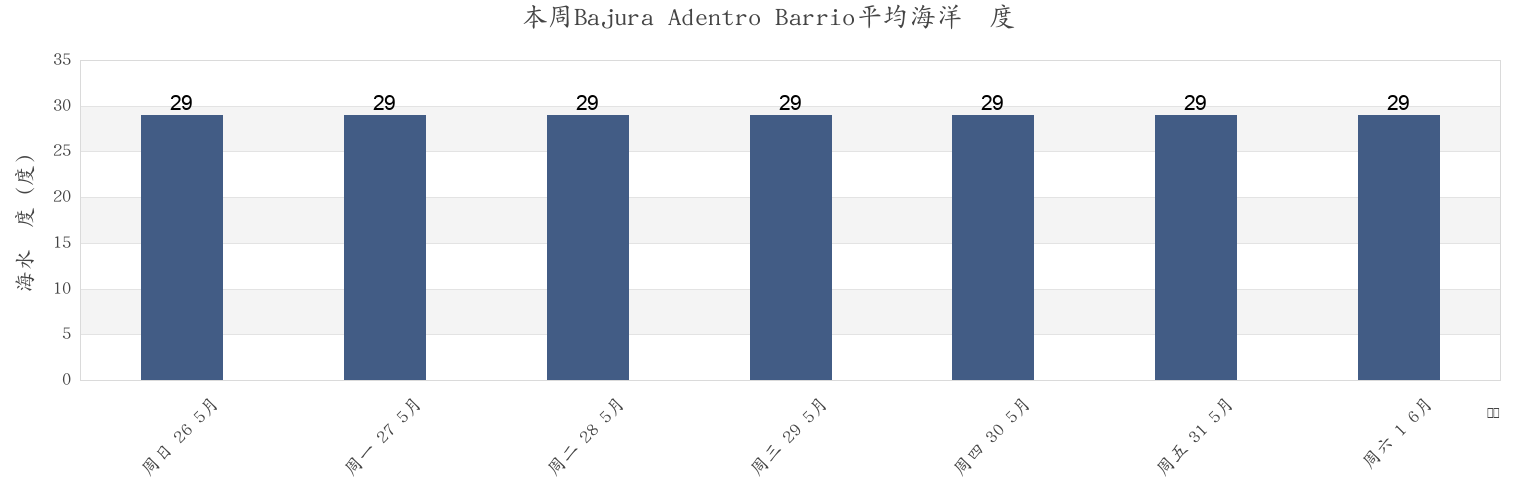 本周Bajura Adentro Barrio, Manatí, Puerto Rico市的海水温度