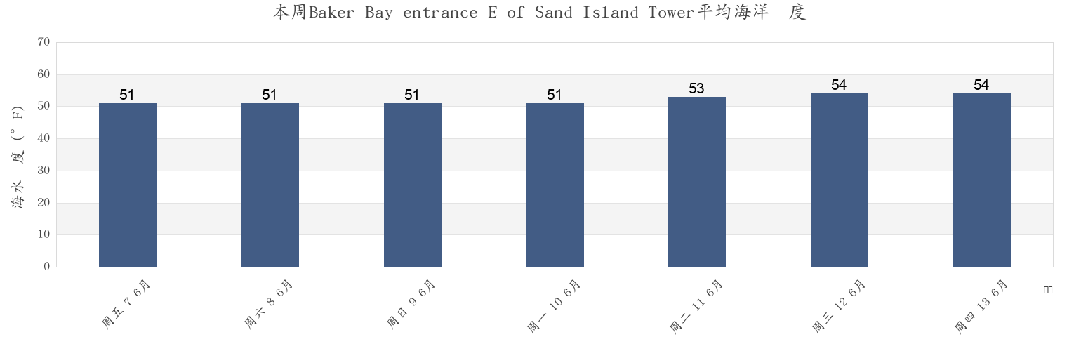 本周Baker Bay entrance E of Sand Island Tower, Pacific County, Washington, United States市的海水温度