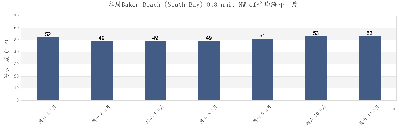 本周Baker Beach (South Bay) 0.3 nmi. NW of, City and County of San Francisco, California, United States市的海水温度