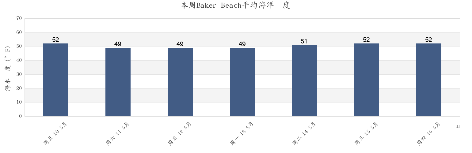 本周Baker Beach, City and County of San Francisco, California, United States市的海水温度