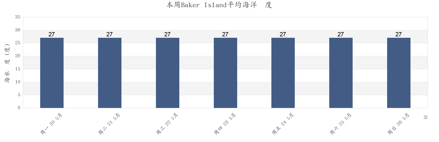 本周Baker Island, United States Minor Outlying Islands市的海水温度