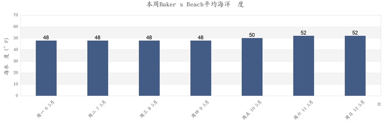 本周Baker s Beach, City and County of San Francisco, California, United States市的海水温度