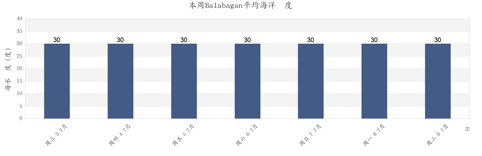 本周Balabagan, Province of Lanao del Sur, Autonomous Region in Muslim Mindanao, Philippines市的海水温度