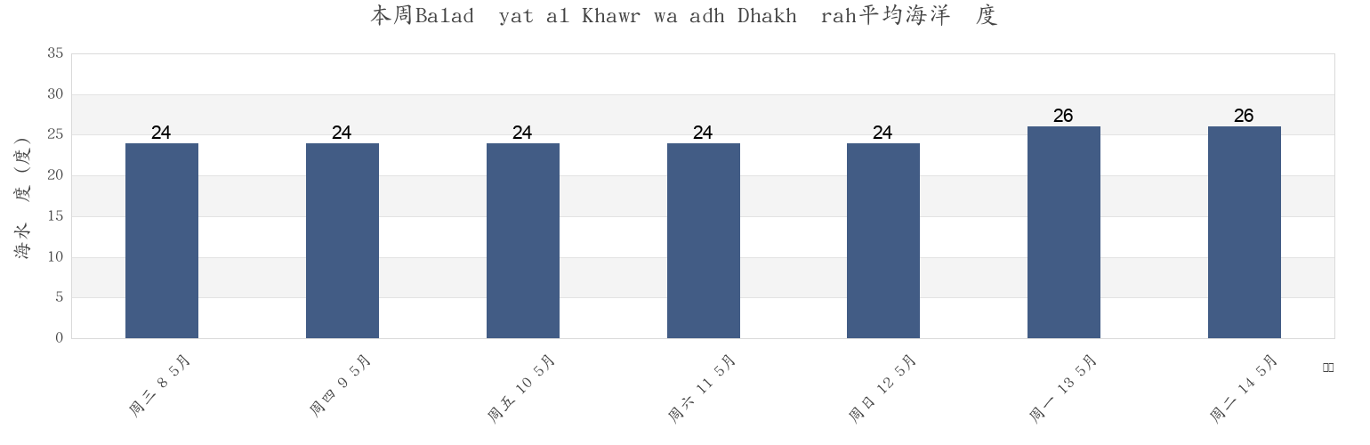 本周Baladīyat al Khawr wa adh Dhakhīrah, Qatar市的海水温度