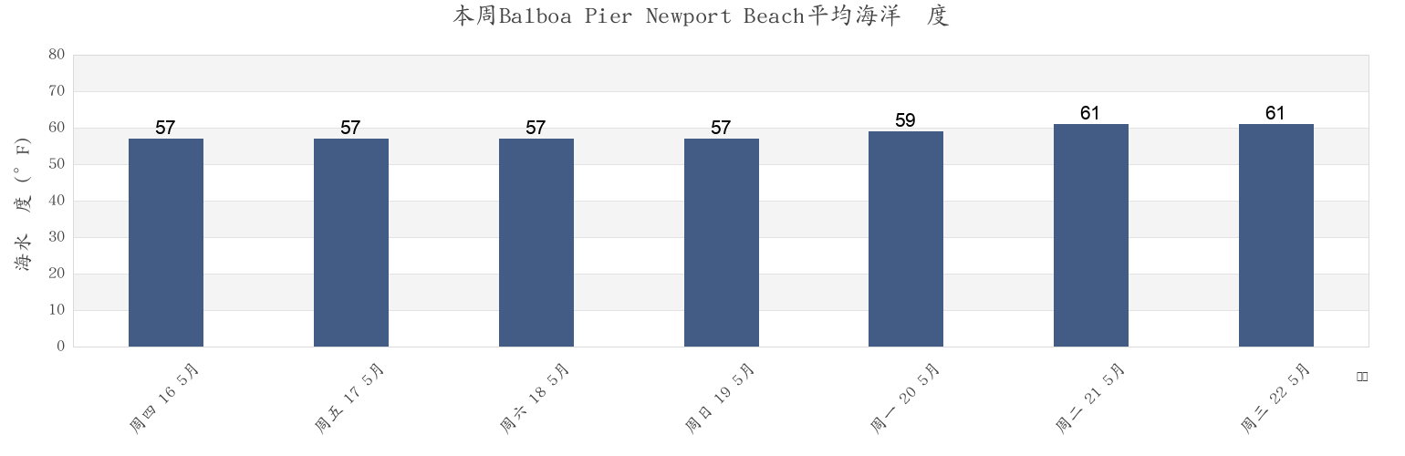 本周Balboa Pier Newport Beach, Orange County, California, United States市的海水温度