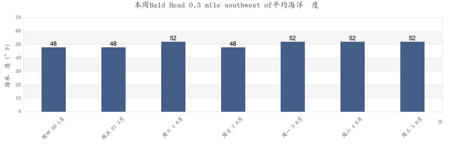 本周Bald Head 0.3 mile southwest of, Sagadahoc County, Maine, United States市的海水温度