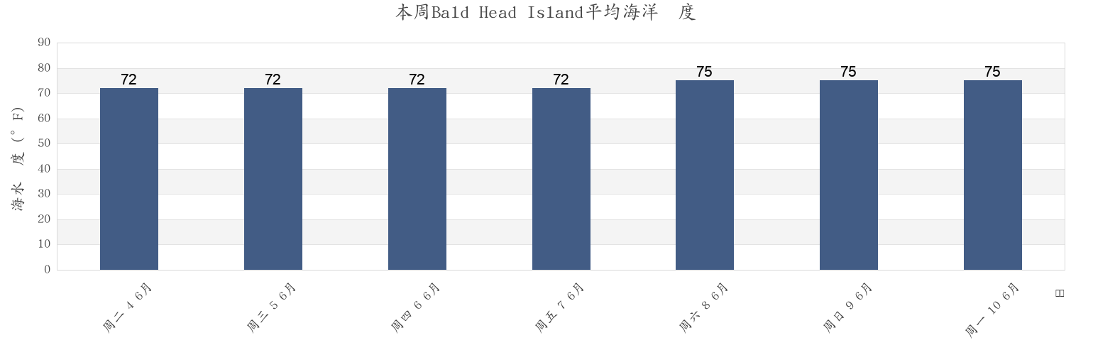 本周Bald Head Island, Brunswick County, North Carolina, United States市的海水温度