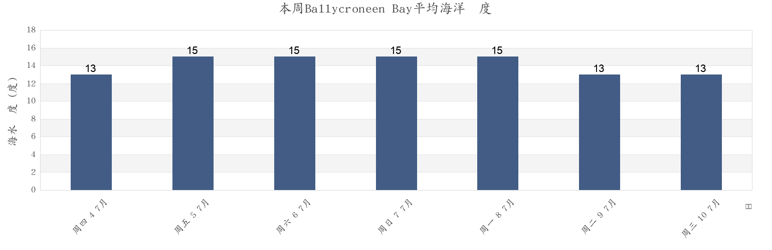 本周Ballycroneen Bay, County Cork, Munster, Ireland市的海水温度