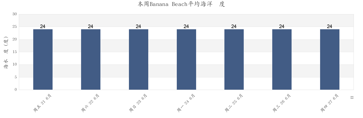 本周Banana Beach, Ugu District Municipality, KwaZulu-Natal, South Africa市的海水温度