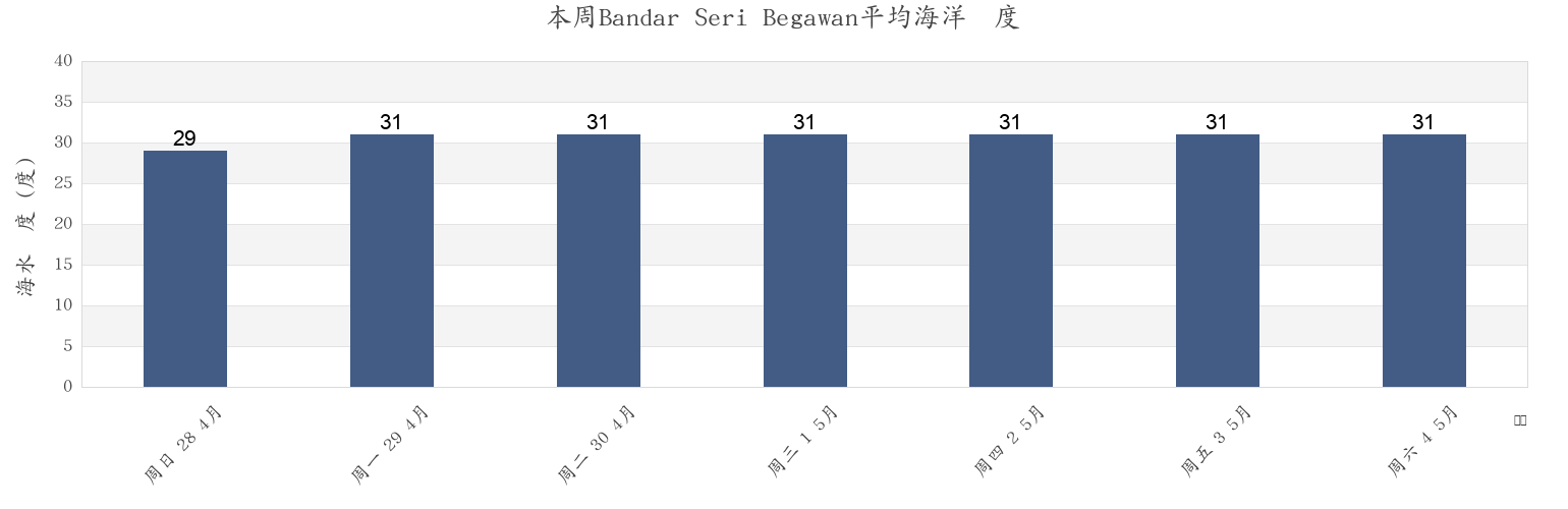 本周Bandar Seri Begawan, Brunei-Muara District, Brunei市的海水温度