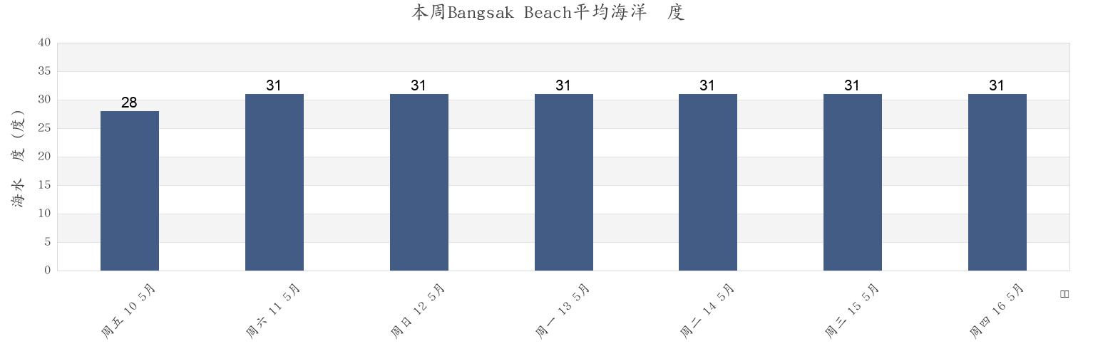 本周Bangsak Beach, Thailand市的海水温度