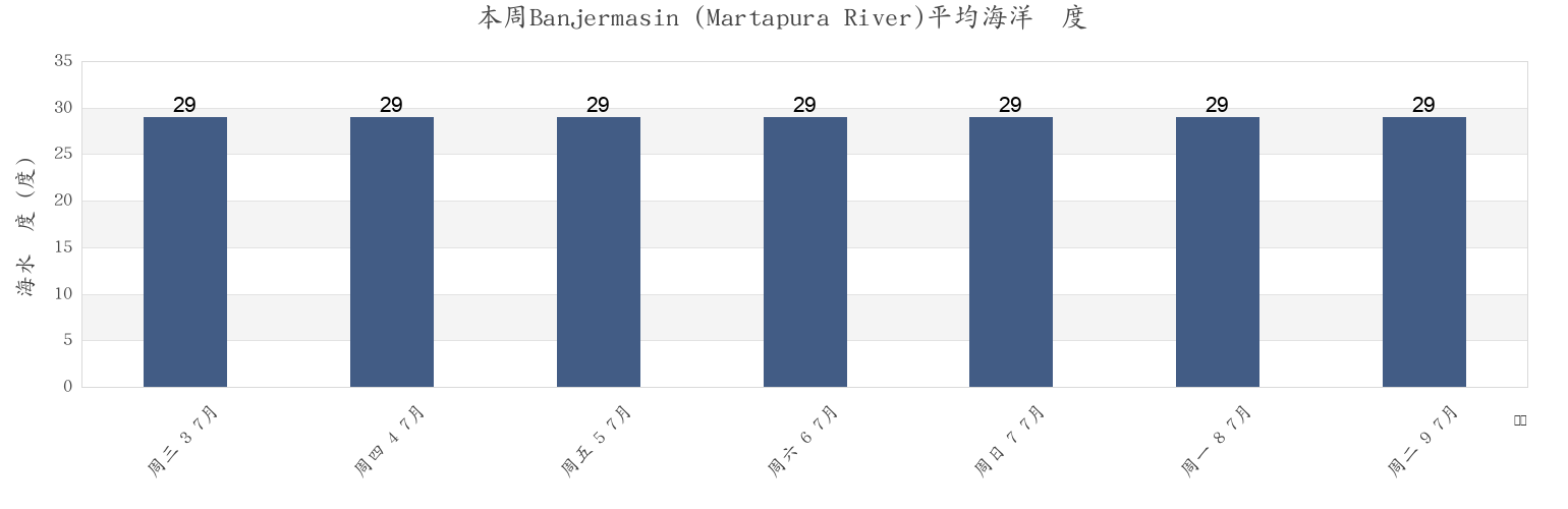 本周Banjermasin (Martapura River), Kota Banjarmasin, South Kalimantan, Indonesia市的海水温度