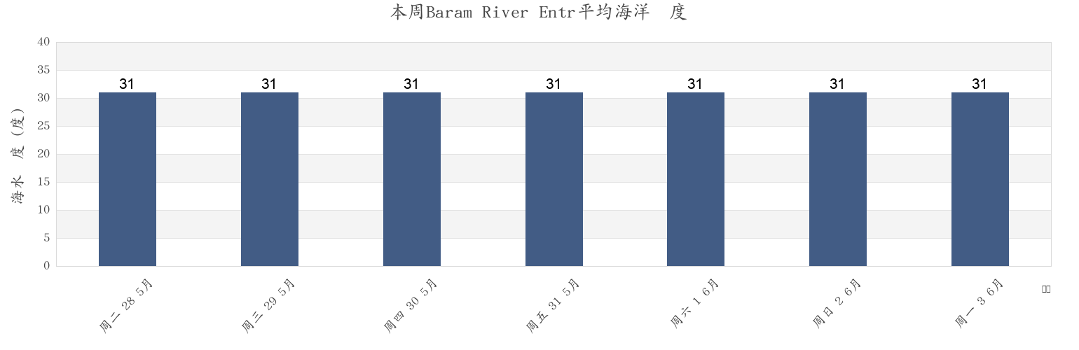 本周Baram River Entr, Bahagian Miri, Sarawak, Malaysia市的海水温度