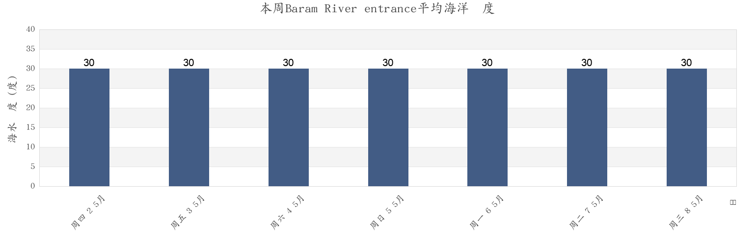 本周Baram River entrance, Bahagian Miri, Sarawak, Malaysia市的海水温度