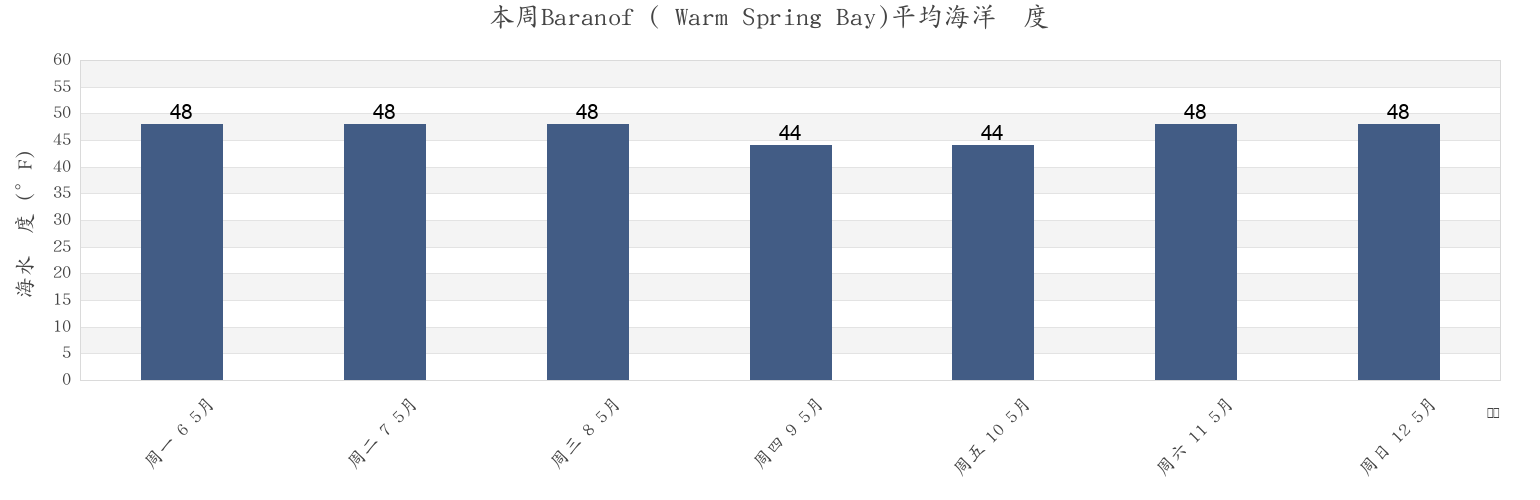 本周Baranof ( Warm Spring Bay), Sitka City and Borough, Alaska, United States市的海水温度