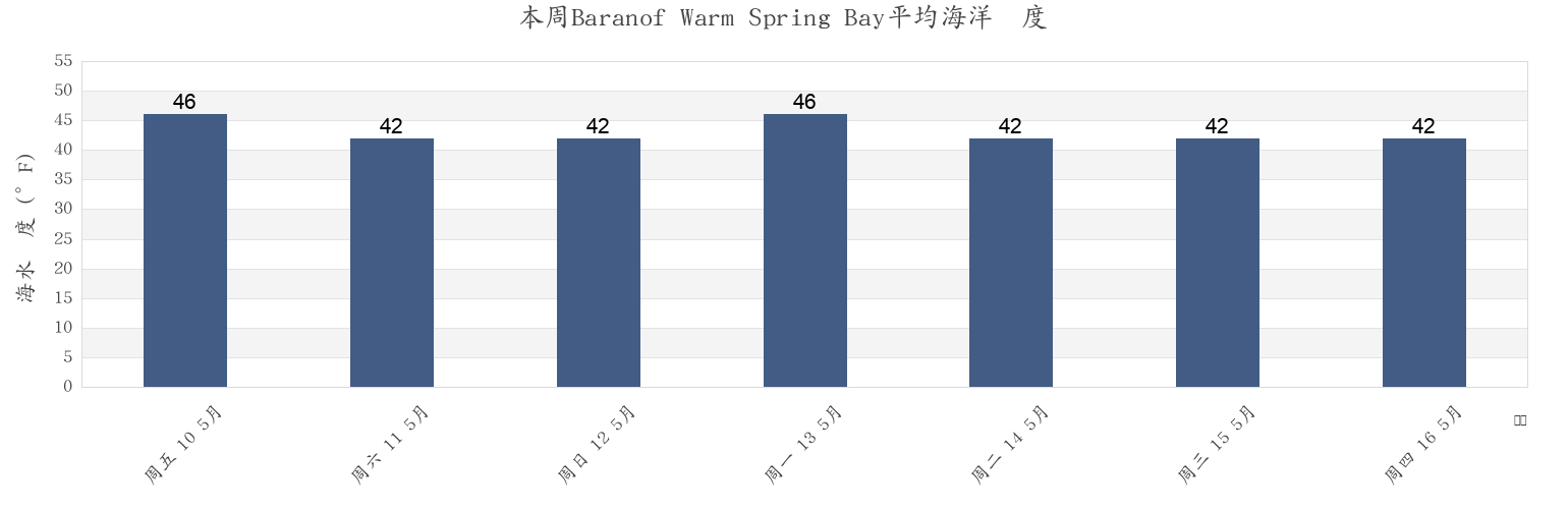 本周Baranof Warm Spring Bay, Sitka City and Borough, Alaska, United States市的海水温度