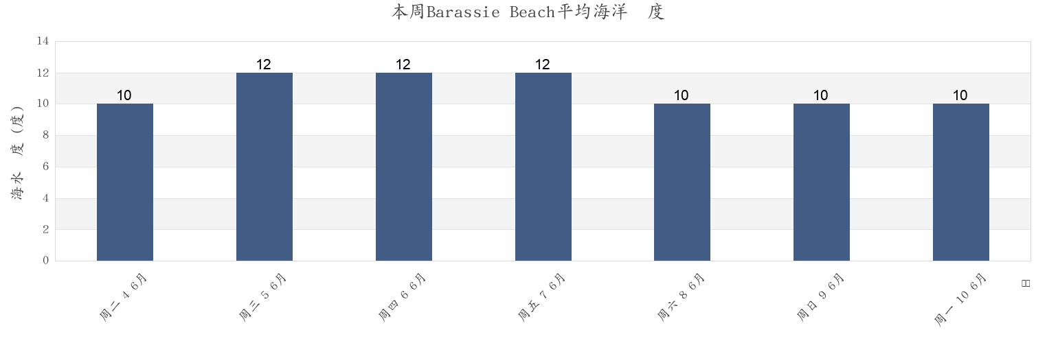 本周Barassie Beach, North Ayrshire, Scotland, United Kingdom市的海水温度