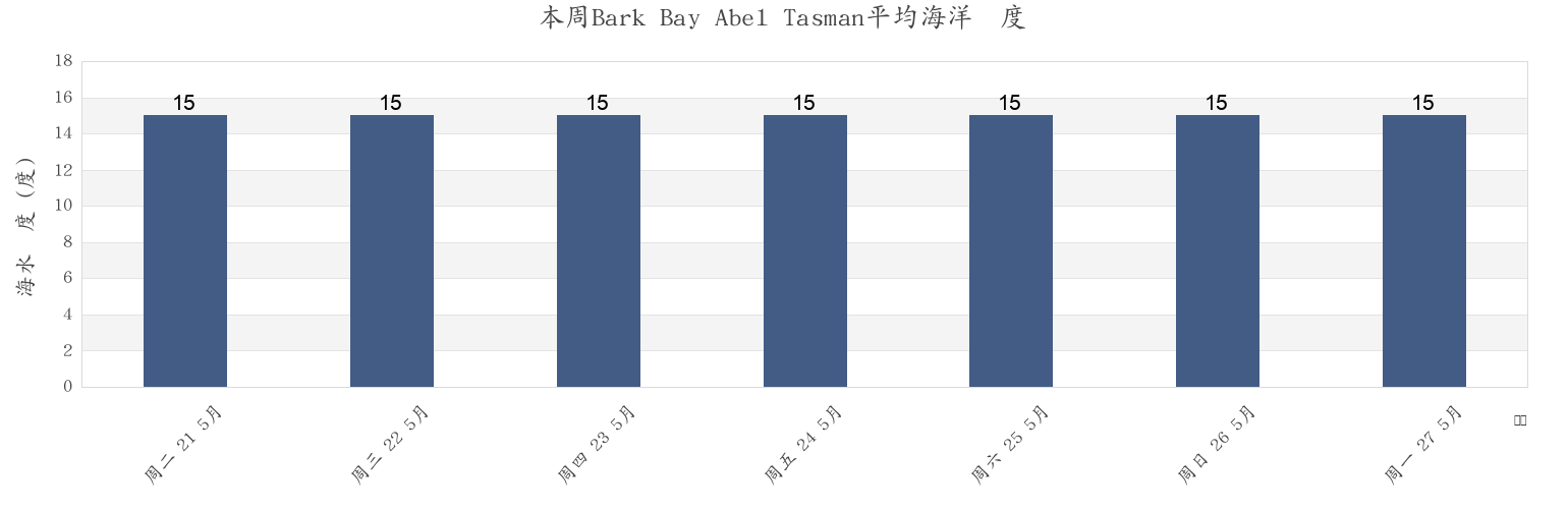 本周Bark Bay Abel Tasman, Tasman District, Tasman, New Zealand市的海水温度