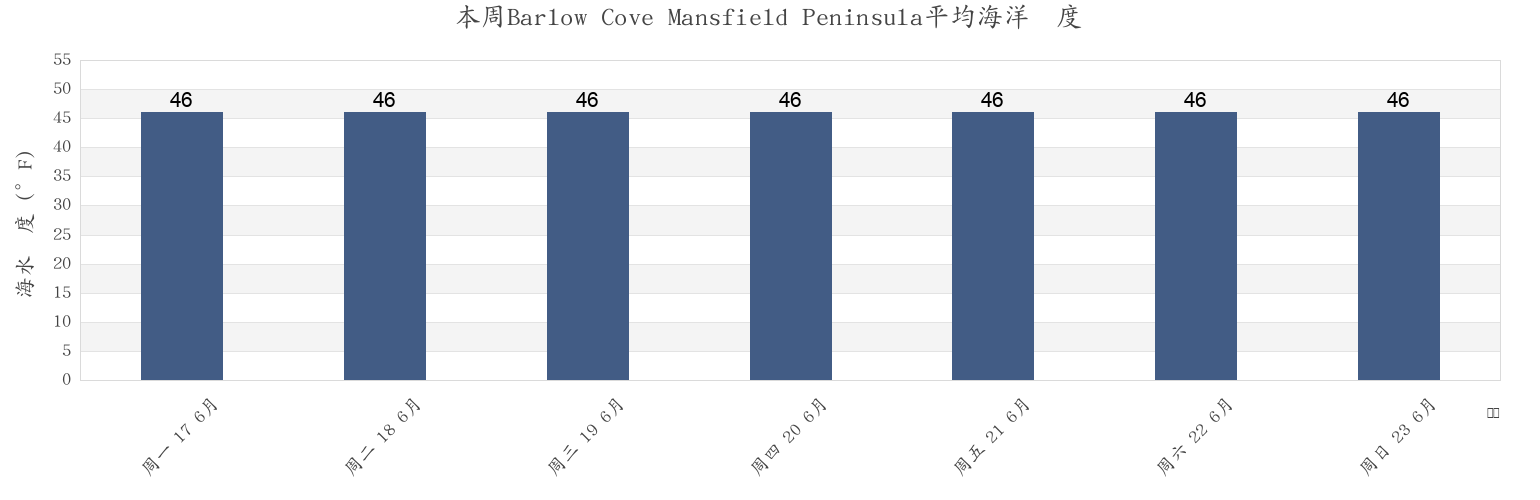 本周Barlow Cove Mansfield Peninsula, Juneau City and Borough, Alaska, United States市的海水温度