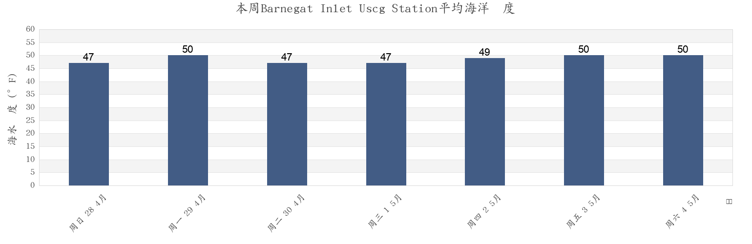 本周Barnegat Inlet Uscg Station, Ocean County, New Jersey, United States市的海水温度