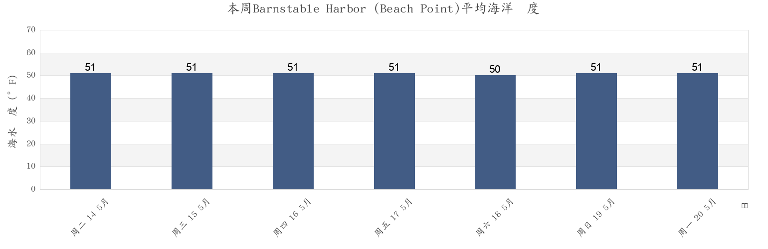 本周Barnstable Harbor (Beach Point), Barnstable County, Massachusetts, United States市的海水温度