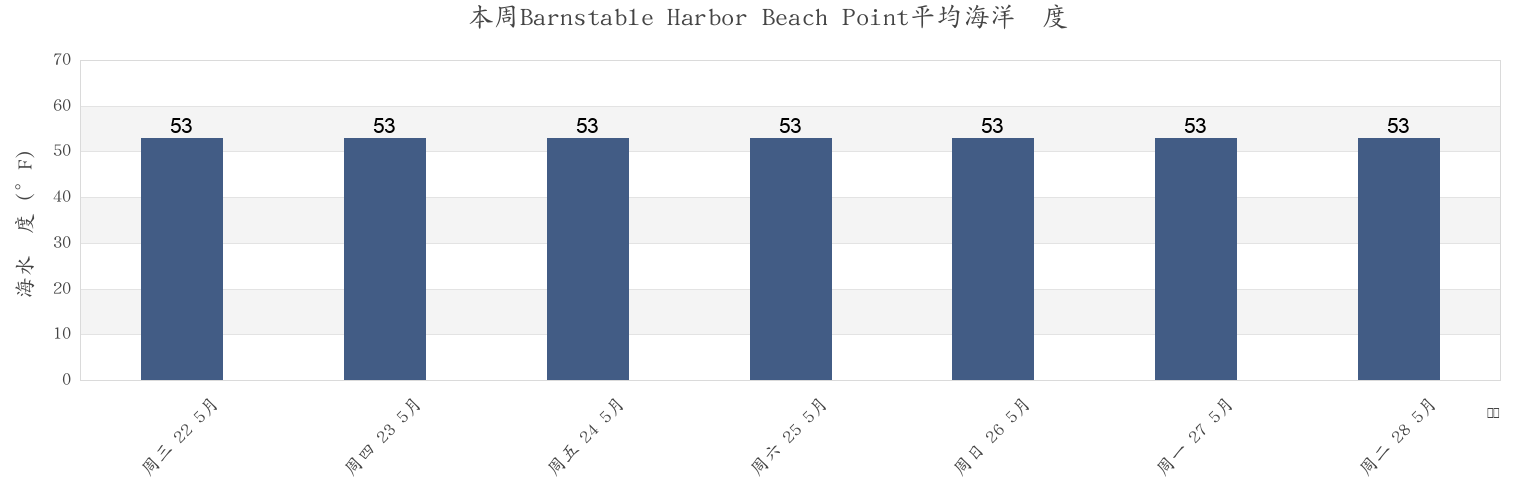 本周Barnstable Harbor Beach Point, Barnstable County, Massachusetts, United States市的海水温度